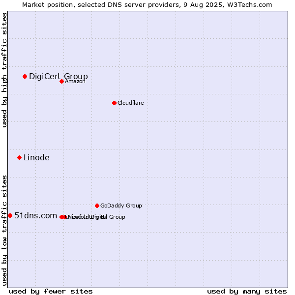 Market position of DigiCert Group vs. Linode vs. 51dns.com