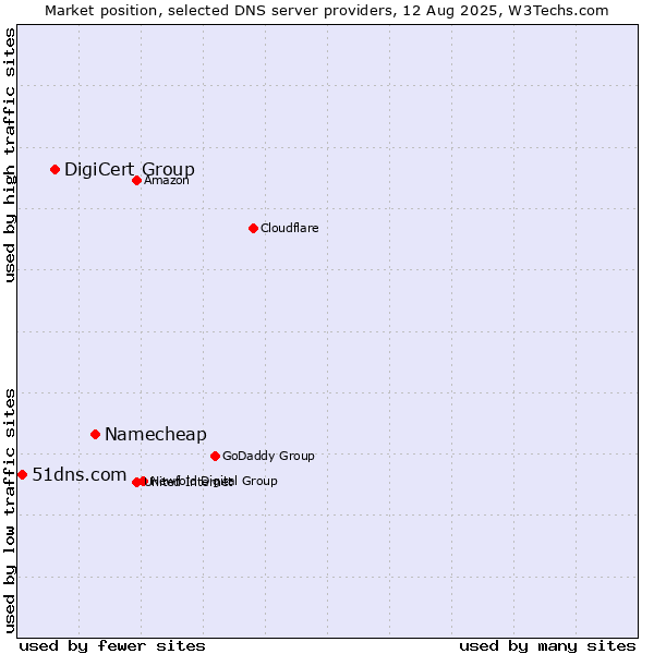 Market position of Namecheap vs. DigiCert Group vs. 51dns.com