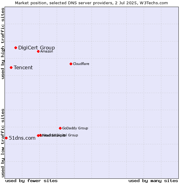 Market position of DigiCert Group vs. Tencent vs. 51dns.com