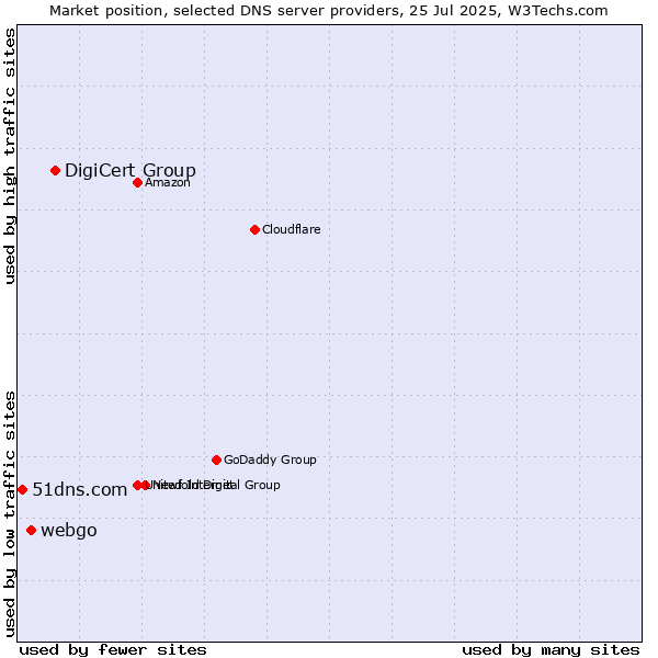Market position of DigiCert Group vs. webgo vs. 51dns.com