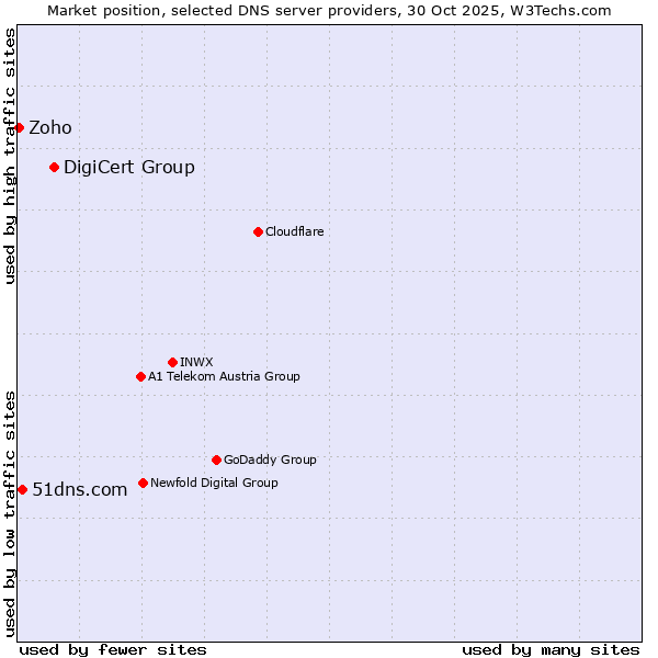 Market position of DigiCert Group vs. 51dns.com vs. Zoho