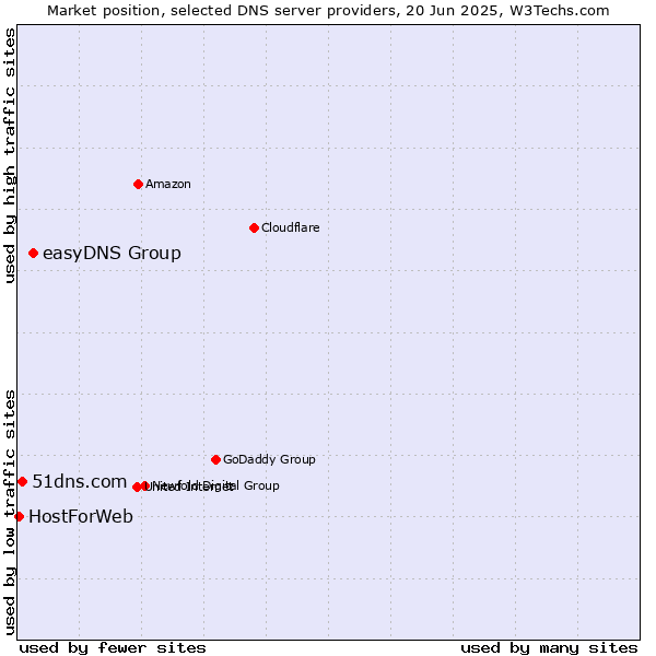 Market position of easyDNS Group vs. 51dns.com vs. HostForWeb