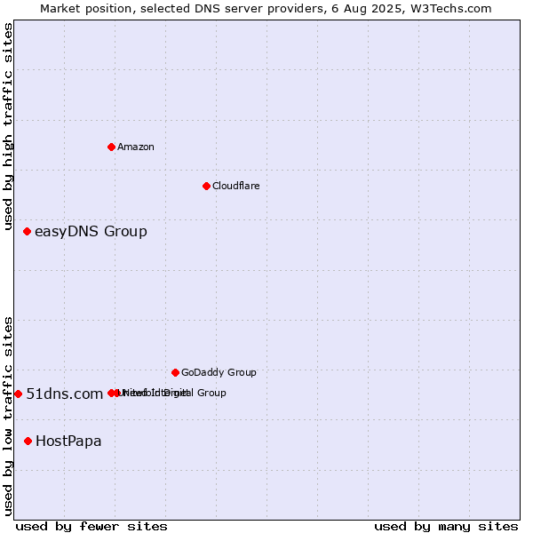 Market position of HostPapa vs. easyDNS Group vs. 51dns.com