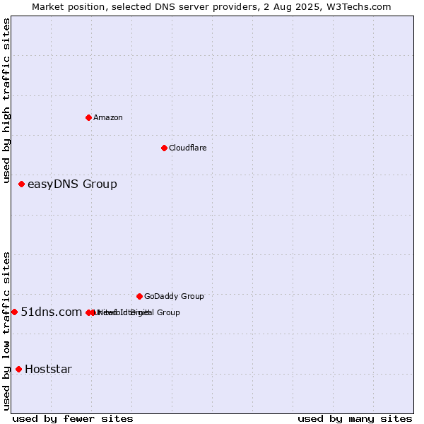 Market position of easyDNS Group vs. Hoststar vs. 51dns.com
