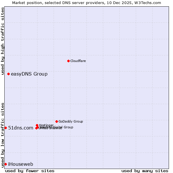 Market position of easyDNS Group vs. 51dns.com vs. iHouseweb