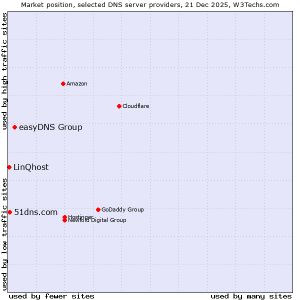 Market position of easyDNS Group vs. 51dns.com vs. LinQhost