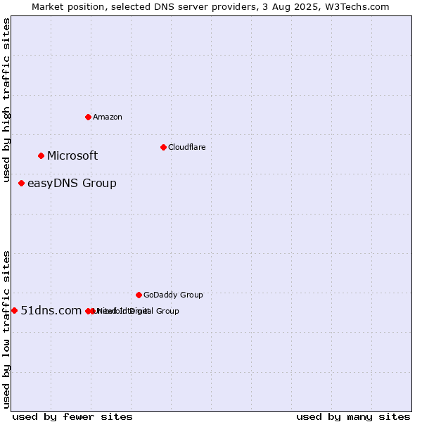 Market position of Microsoft vs. easyDNS Group vs. 51dns.com