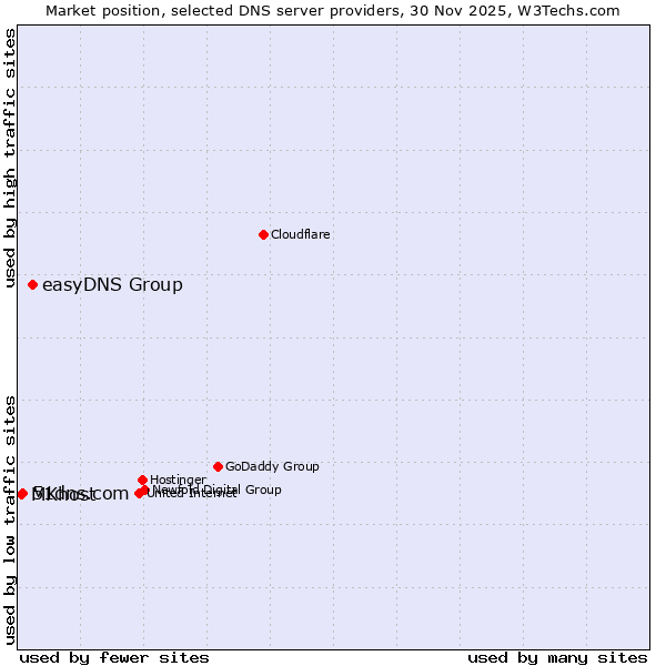 Market position of easyDNS Group vs. 51dns.com vs. MKhost