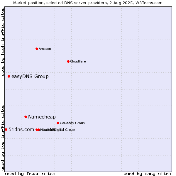 Market position of Namecheap vs. easyDNS Group vs. 51dns.com