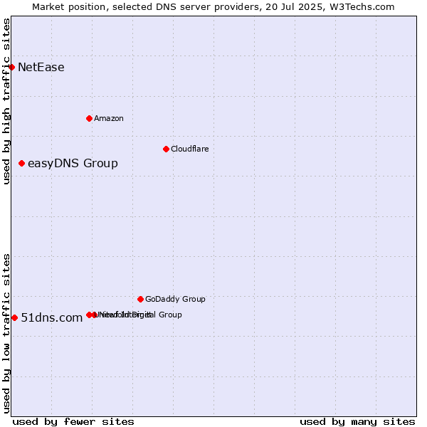 Market position of easyDNS Group vs. 51dns.com vs. NetEase