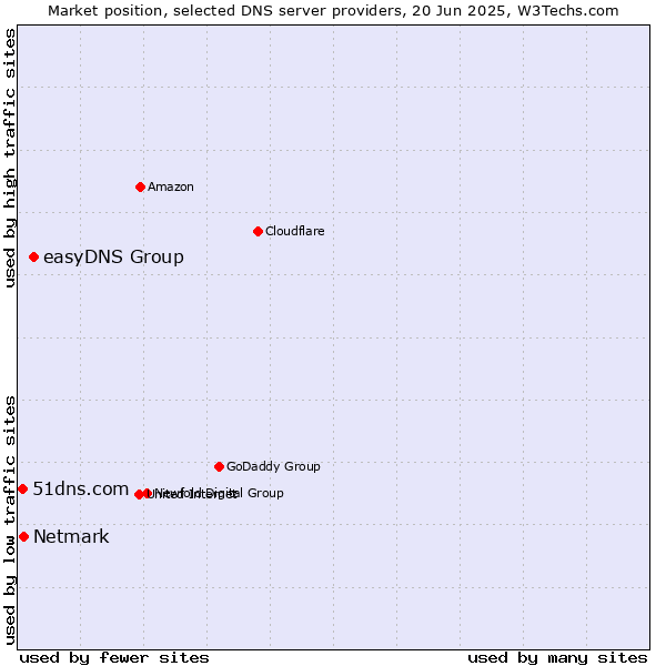 Market position of easyDNS Group vs. Netmark vs. 51dns.com