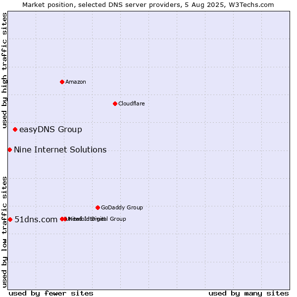 Market position of easyDNS Group vs. 51dns.com vs. Nine Internet Solutions