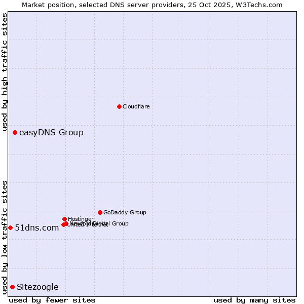 Market position of easyDNS Group vs. Sitezoogle vs. 51dns.com