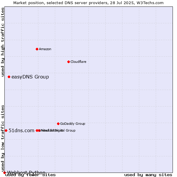 Market position of easyDNS Group vs. 51dns.com vs. Webhost Python