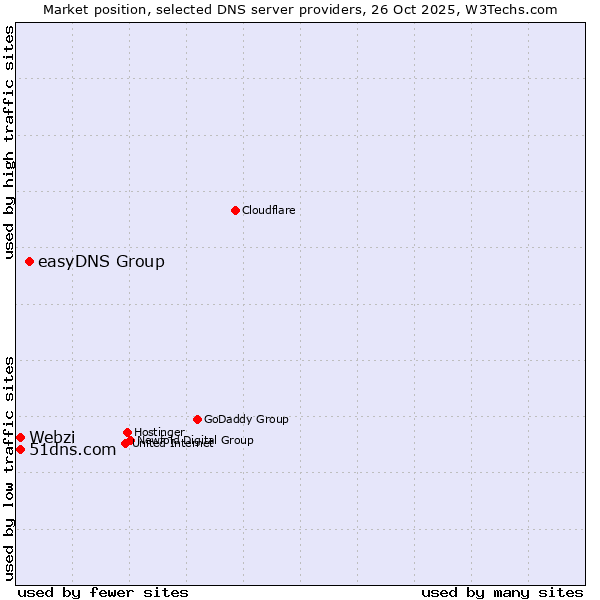 Market position of easyDNS Group vs. Webzi vs. 51dns.com