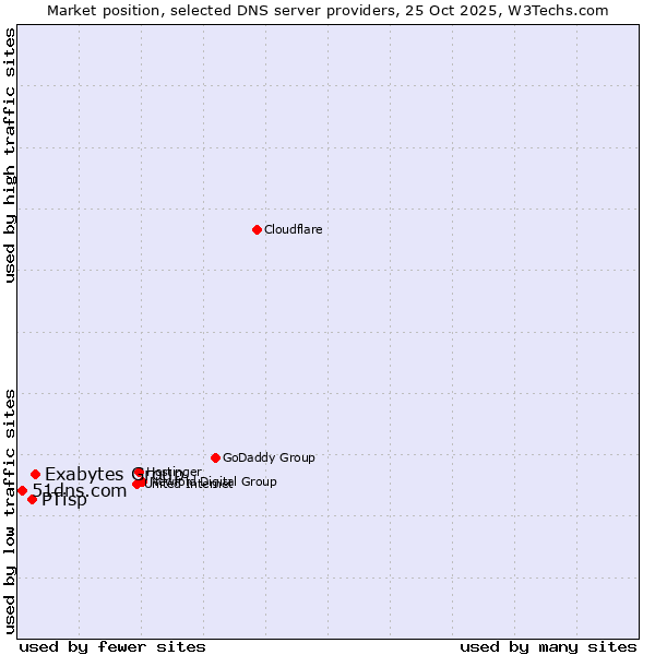 Market position of Exabytes Group vs. PTisp vs. 51dns.com