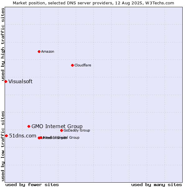 Market position of GMO Internet Group vs. 51dns.com vs. Visualsoft