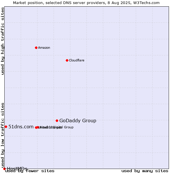 Market position of GoDaddy Group vs. 51dns.com vs. HostMDs