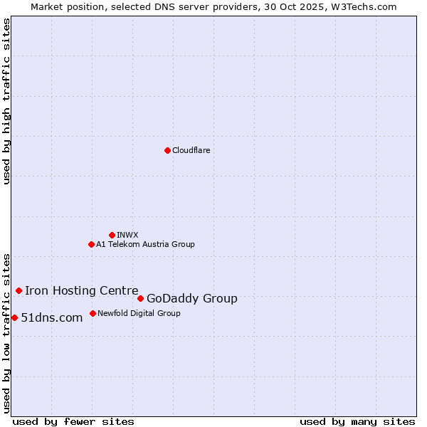 Market position of GoDaddy Group vs. Iron Hosting Centre vs. 51dns.com
