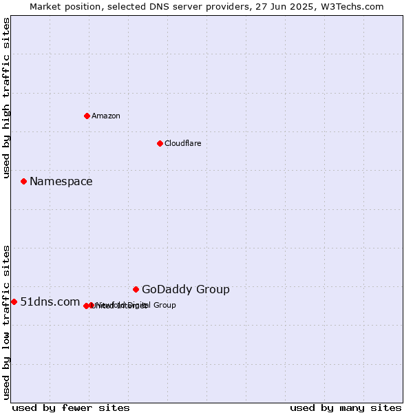 Market position of GoDaddy Group vs. Namespace vs. 51dns.com