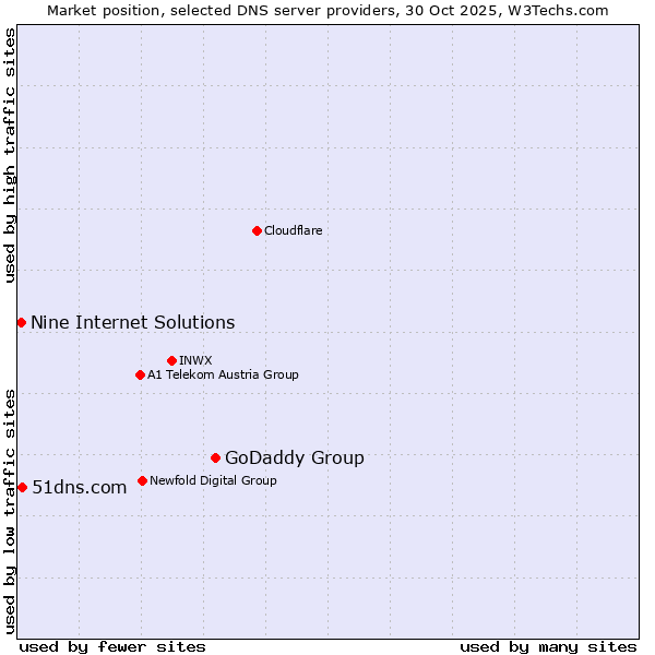 Market position of GoDaddy Group vs. 51dns.com vs. Nine Internet Solutions