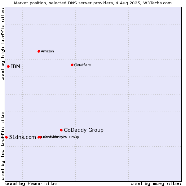 Market position of GoDaddy Group vs. IBM vs. 51dns.com