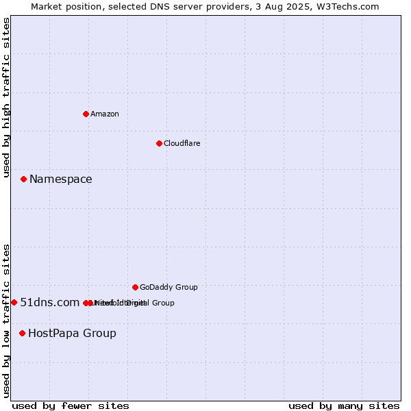 Market position of Namespace vs. HostPapa Group vs. 51dns.com