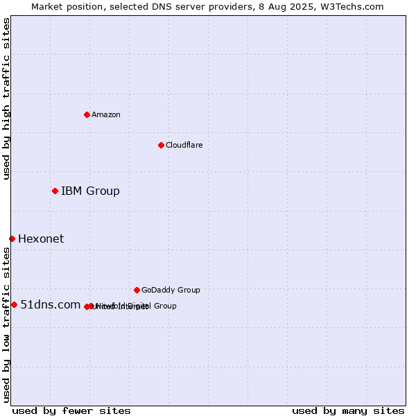 Market position of IBM Group vs. 51dns.com vs. Hexonet