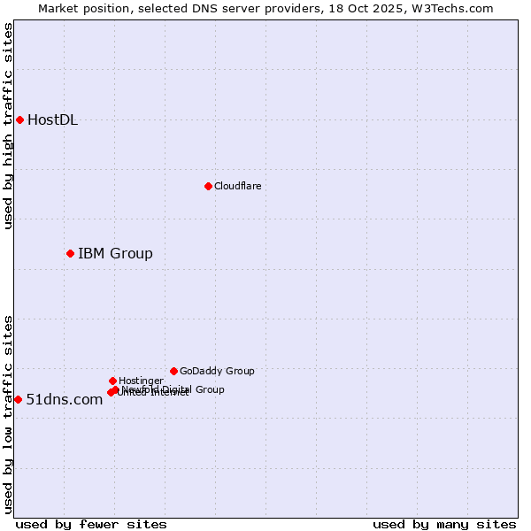 Market position of IBM Group vs. HostDL vs. 51dns.com