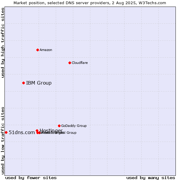Market position of Hostinger vs. IBM Group vs. 51dns.com