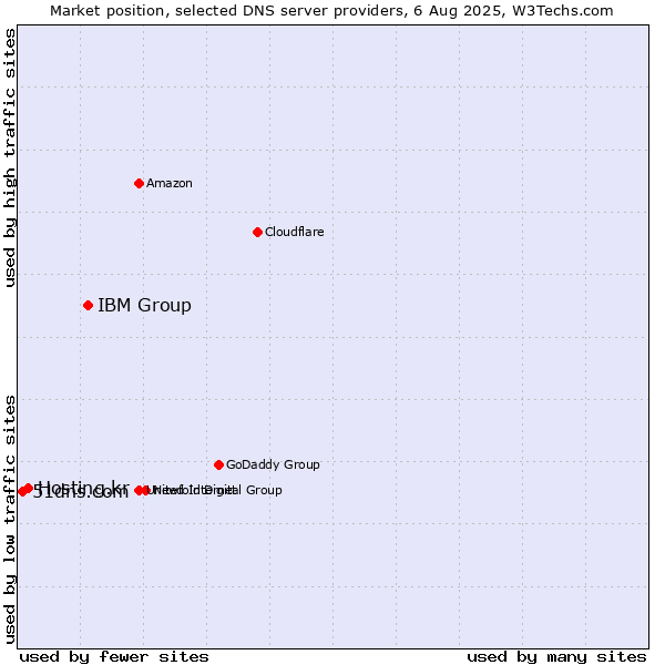 Market position of IBM Group vs. Hosting.kr vs. 51dns.com