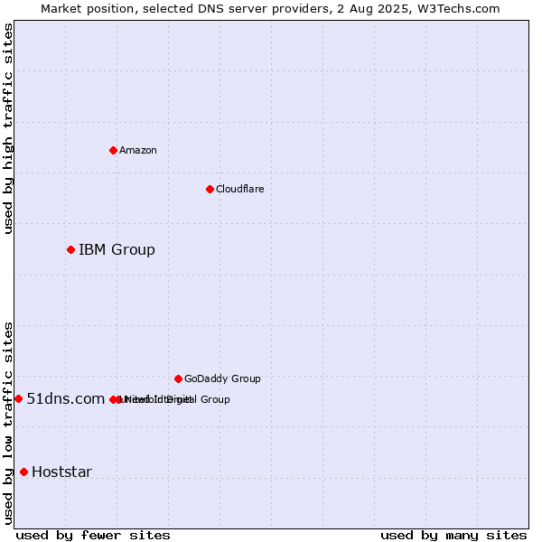 Market position of IBM Group vs. Hoststar vs. 51dns.com