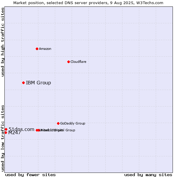 Market position of IBM Group vs. 51dns.com vs. M247