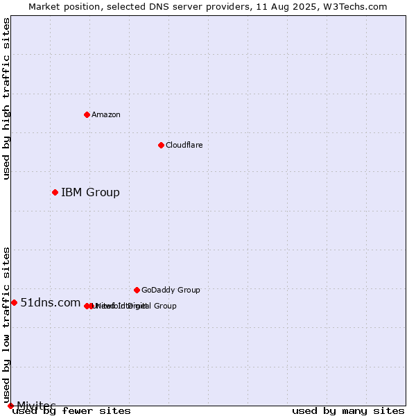 Market position of IBM Group vs. 51dns.com vs. Mivitec