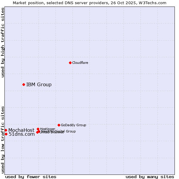 Market position of IBM Group vs. 51dns.com vs. MochaHost