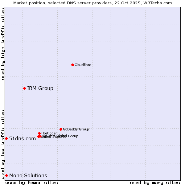 Market position of IBM Group vs. Mono Solutions vs. 51dns.com