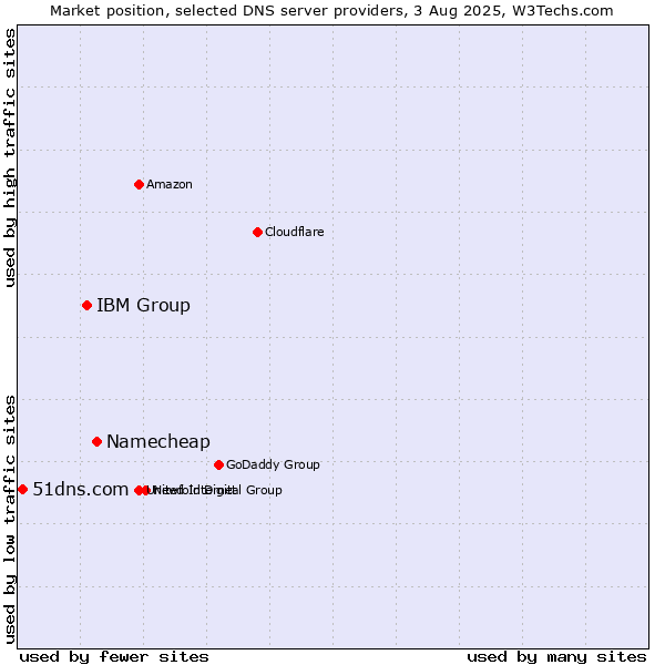 Market position of Namecheap vs. IBM Group vs. 51dns.com