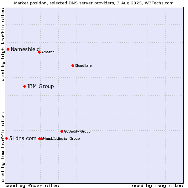 Market position of IBM Group vs. Nameshield vs. 51dns.com
