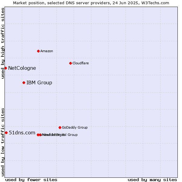 Market position of IBM Group vs. 51dns.com vs. NetCologne