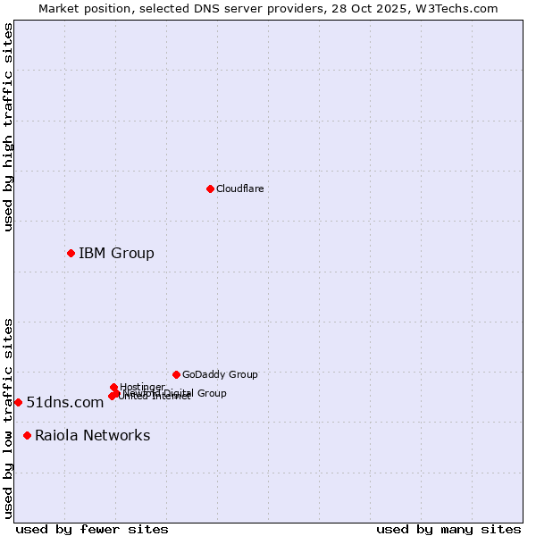 Market position of IBM Group vs. Raiola Networks vs. 51dns.com
