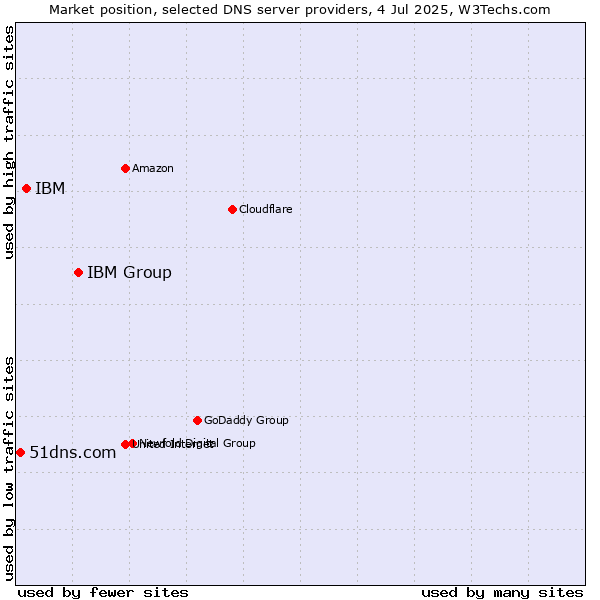 Market position of IBM Group vs. IBM vs. 51dns.com