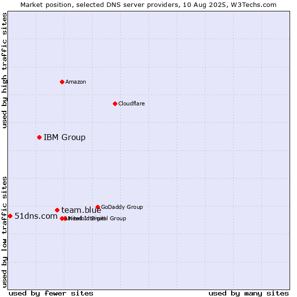 Market position of team.blue vs. IBM Group vs. 51dns.com