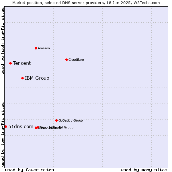 Market position of IBM Group vs. Tencent vs. 51dns.com