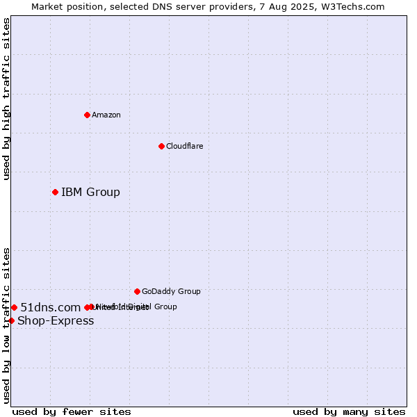 Market position of IBM Group vs. 51dns.com vs. Shop-Express