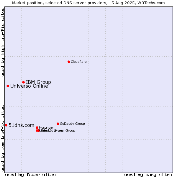 Market position of IBM Group vs. Universo Online vs. 51dns.com