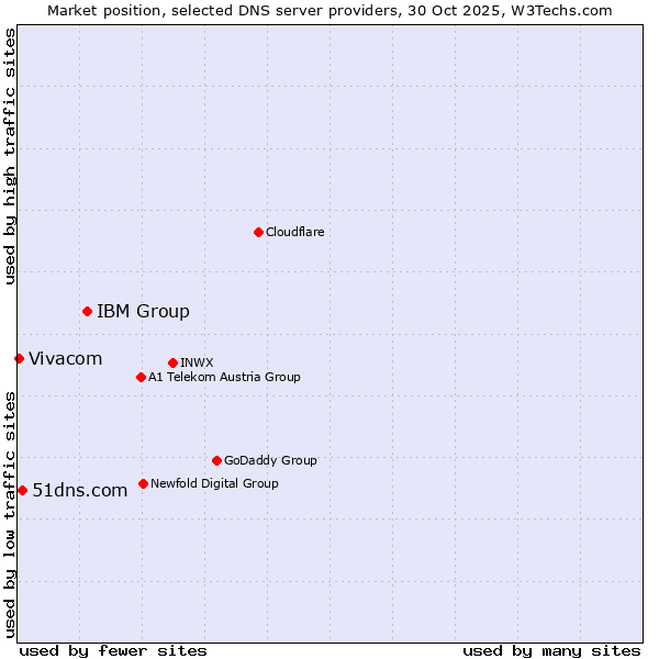 Market position of IBM Group vs. 51dns.com vs. Vivacom