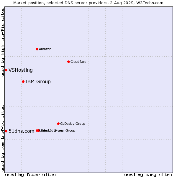 Market position of IBM Group vs. 51dns.com vs. VSHosting