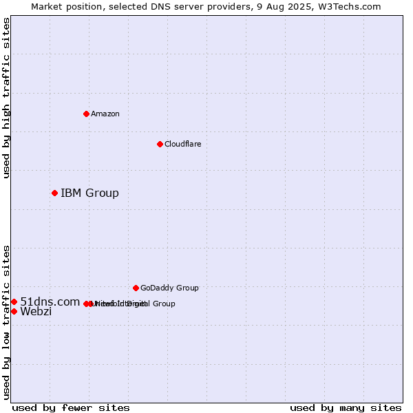 Market position of IBM Group vs. Webzi vs. 51dns.com