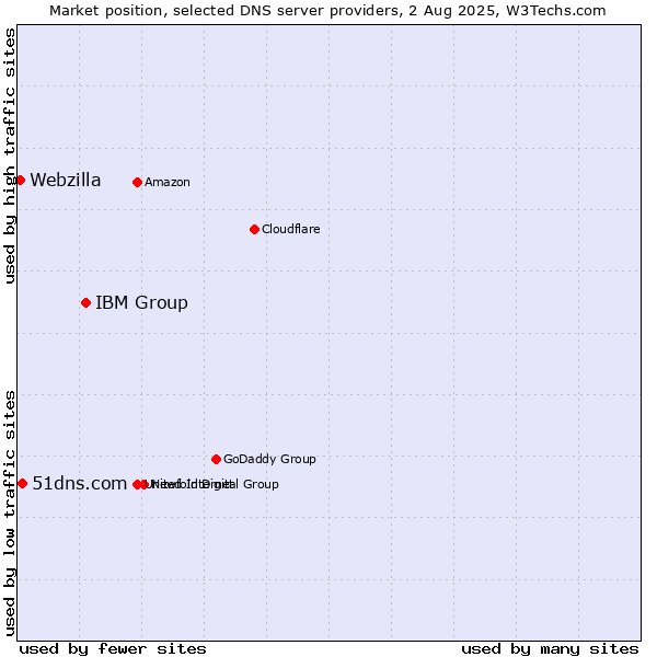 Market position of IBM Group vs. 51dns.com vs. Webzilla