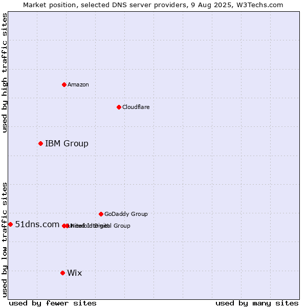 Market position of Wix vs. IBM Group vs. 51dns.com